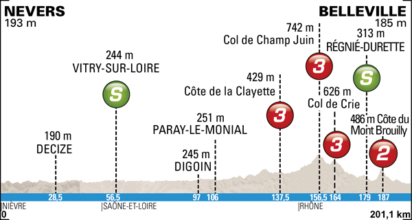 Stage 4 profile